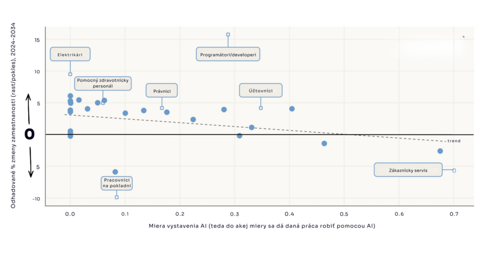 miera vystavenia AI vs. rast profesií